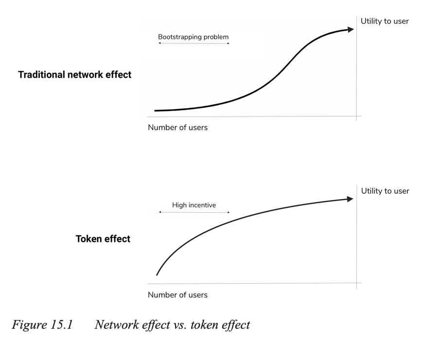 awrigh01's tweet photo. Web3 will be defined by “token effects” and not traditional network effects.  

What does that mean?  Token-based projects have a better shot at building powerful and useful networks that are user-owned and operated.

(visualized brilliantly by @LeConcurrential) https://t.co/95ILHqZpv9