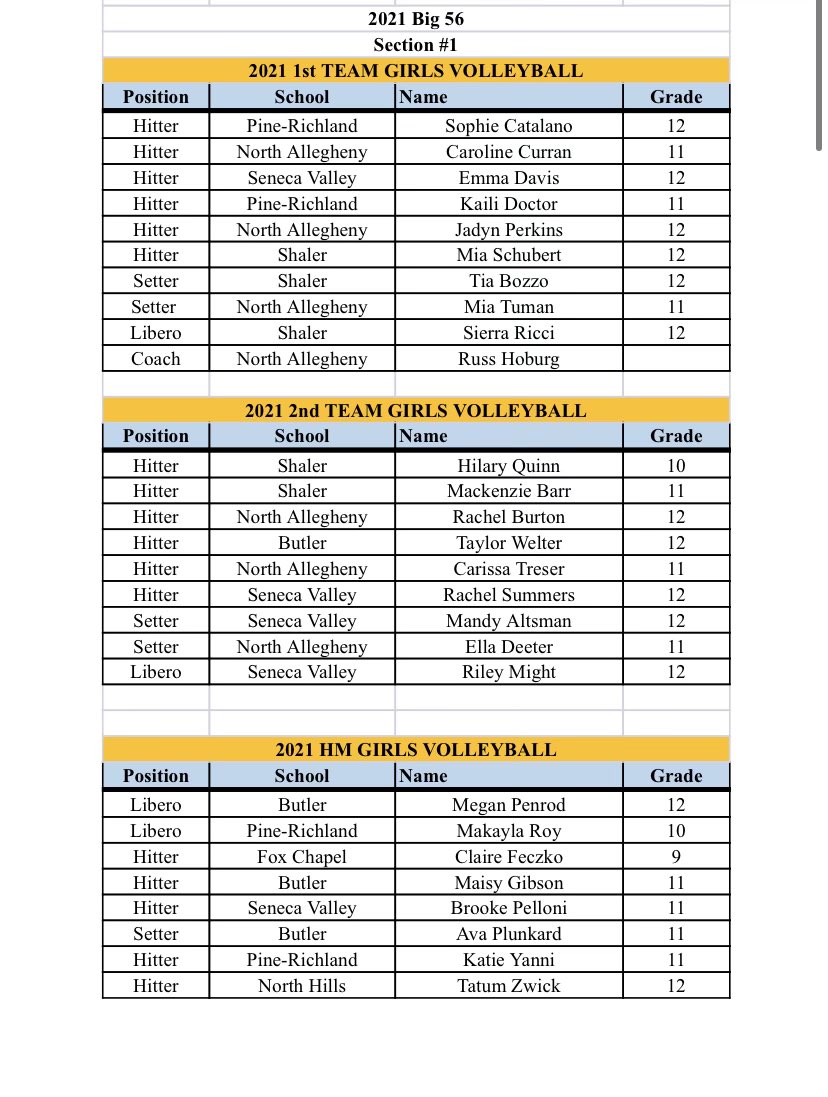 Kaili Doctor and Sophie Catalano First Team Big 56! Makayla Roy and Katie Yanni Honorable Mentions!