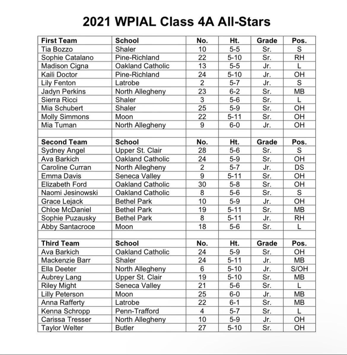 Kaili Doctor and Sophie Catalano WPIAL First Team!