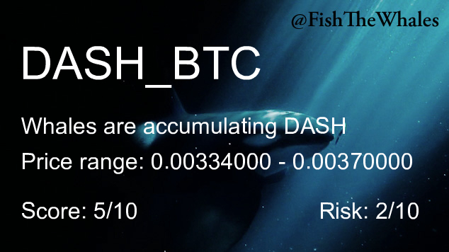 FishTheWhales's tweet photo. Whales are buying $DASH
Last Price: 0.00337900 (Binance)
Alerts in last 7 days: 2

#BTC #Binance #DASH https://t.co/bsh7vC9Exv