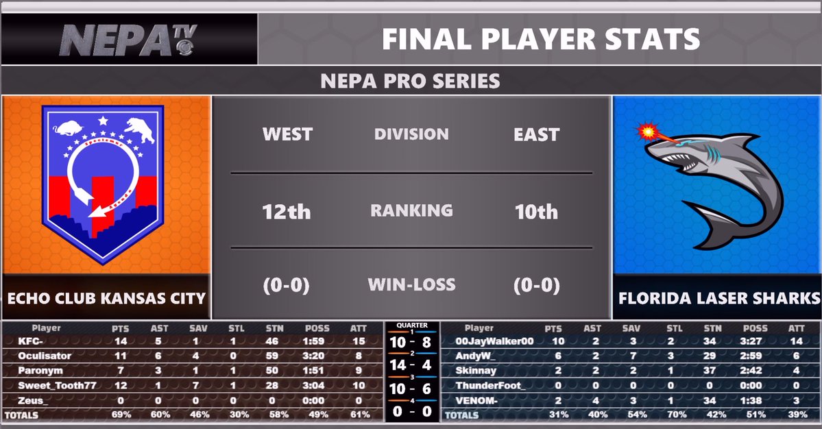 FLasersharks's tweet image. Amazing opening game Echo Club Kansas City! We'll get you next time! 💥🦈Thank you to everyone who watched! Who do you guys think was the dominant turkey?
@echoclubkc @EsportNepa @theNEPAtv