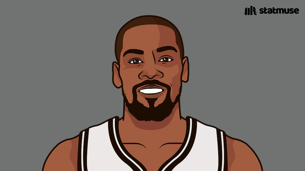 Kevin Durant took 12 shots tonight. He finished with 30 points.

He’s the first Nets player to score 30+ on 90% shooting in the last 40 seasons.

KD leads the NBA with 29.5 PPG on 58.5 FG% this season.