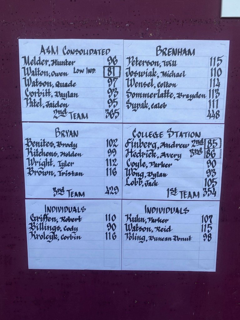 CSHSMGolf1's tweet photo. Congrats to the Junior Varsity Men who placed first at the AMC JV Fall Classic with a team score of 354. 
#CSHSCougarGolf #CSHScougarpride https://t.co/3xQ5ecNRzK