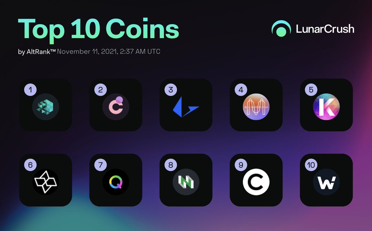 LunarCrush's tweet photo. Real-time Top 10 Coins by AltRank™ with leading social + market activity...

$iotx #iotex
$chr #chromia
$lrc #loopring
$mina #minaprotocol
$kda #kadena
$ctsi #cartesi
$qrdo #qredonetwork
$ckb #nervosnetwork
$celr #celernetwork
$woo #woonetwork

https://t.co/7rbU3evkCS $alts https://t.co/TLQj0vULTy