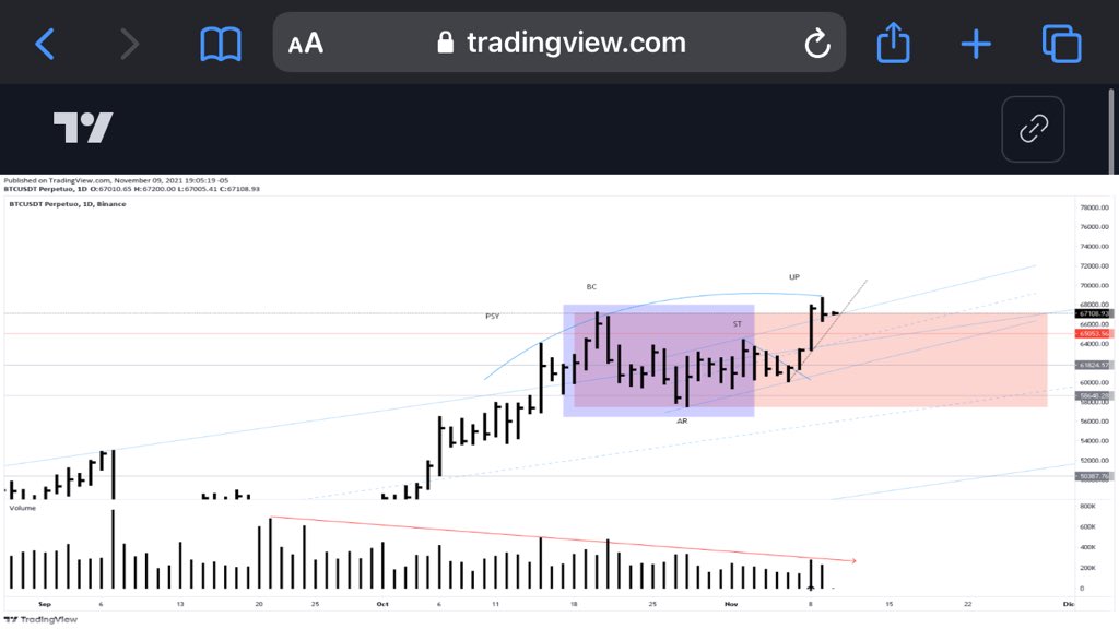 gabriel16111's tweet photo. @Techconcatalina @Techconcatalina  es el mismo ciclo del mercado ya dicen que si evergrande, elon…. ya estaba cantado en el gráfico desde hace rato el ciclo es el mismo y seguirá siendo el mismo acumulación participación pública y distribución. este negocio es para sacar ganancia https://t.co/kKLEy27mzU