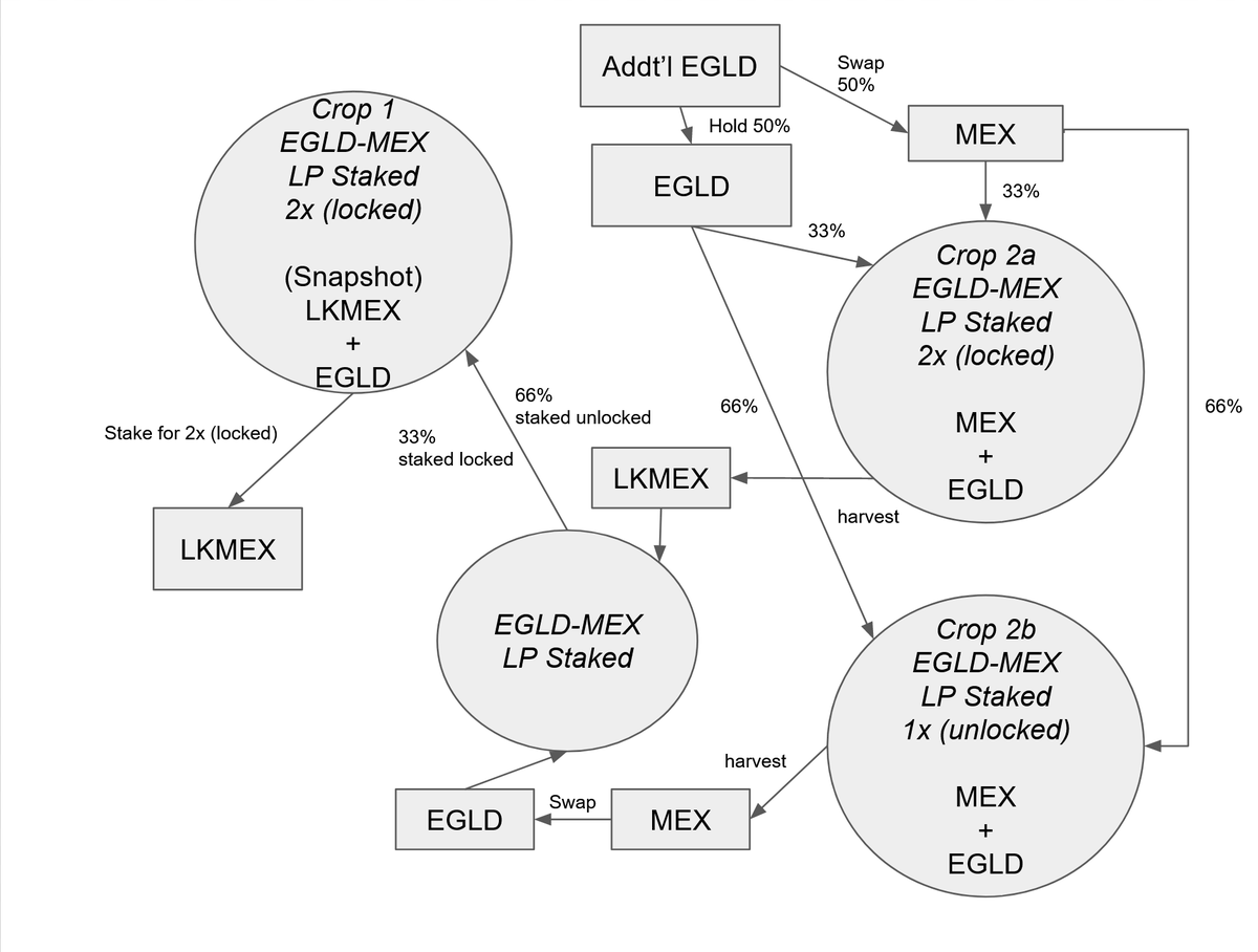 chessucation's tweet photo. @WesleyBKress Tried to visualize because it might be easier to detect where i'm off. it just seems to me that crop 2a and 2b will remain the same and that we are producing some LKMEX from crop 1 that isn't being used? https://t.co/gKbUAj39bp