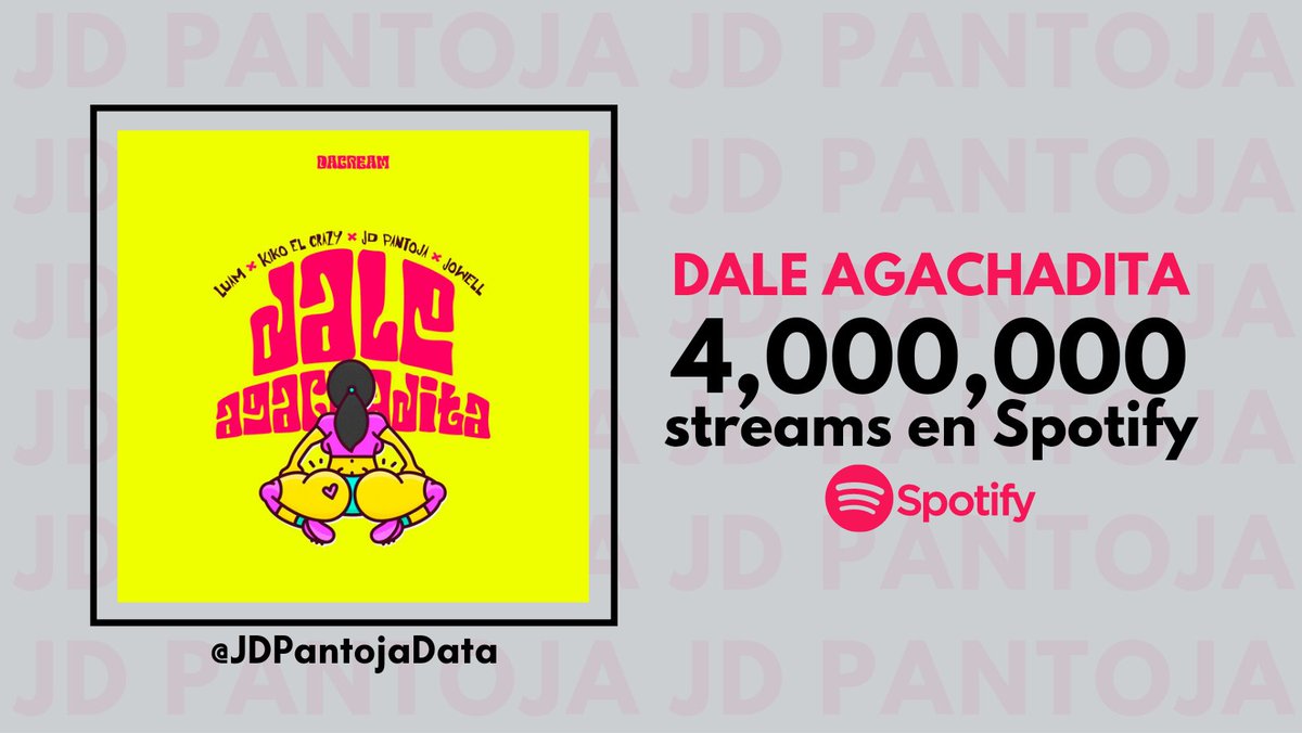 JDPantojaData's tweet photo. “Dale Agachadita” de JD Pantoja, Luam, Kiko El Crazy &amp; Jowell ha superado los 4 Millones de streams en Spotify.

🎧: https://t.co/kS9wUg64Ko https://t.co/W799QRLnlp