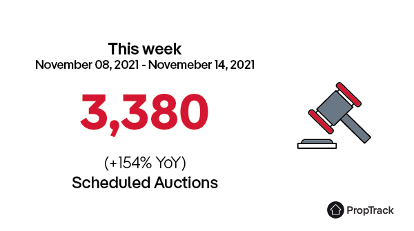 realestate_au's tweet photo. 3,380 properties are expected to go under the hammer around the country this week, an increase of 154% compared to the same time last year. #PropTrack https://t.co/Kf3KEwdu5v
