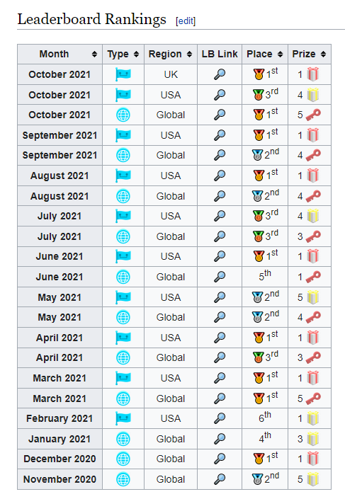 cv_wiki's tweet photo. #coinhuntworld wiki update:
@khag7 created a wiki template to show leaderboard ranks for all players.
Thanks to @marvins_mama and @Domhnall06 for manually adding the templates to all existing player pages.
Screenshot is from @BlocBoiTweets's page at https://t.co/hrvKxhZ18l
#P2E https://t.co/eUbpFNadiR