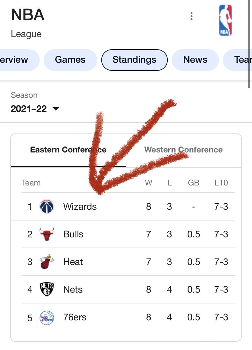 Wizards are ballin!!!!