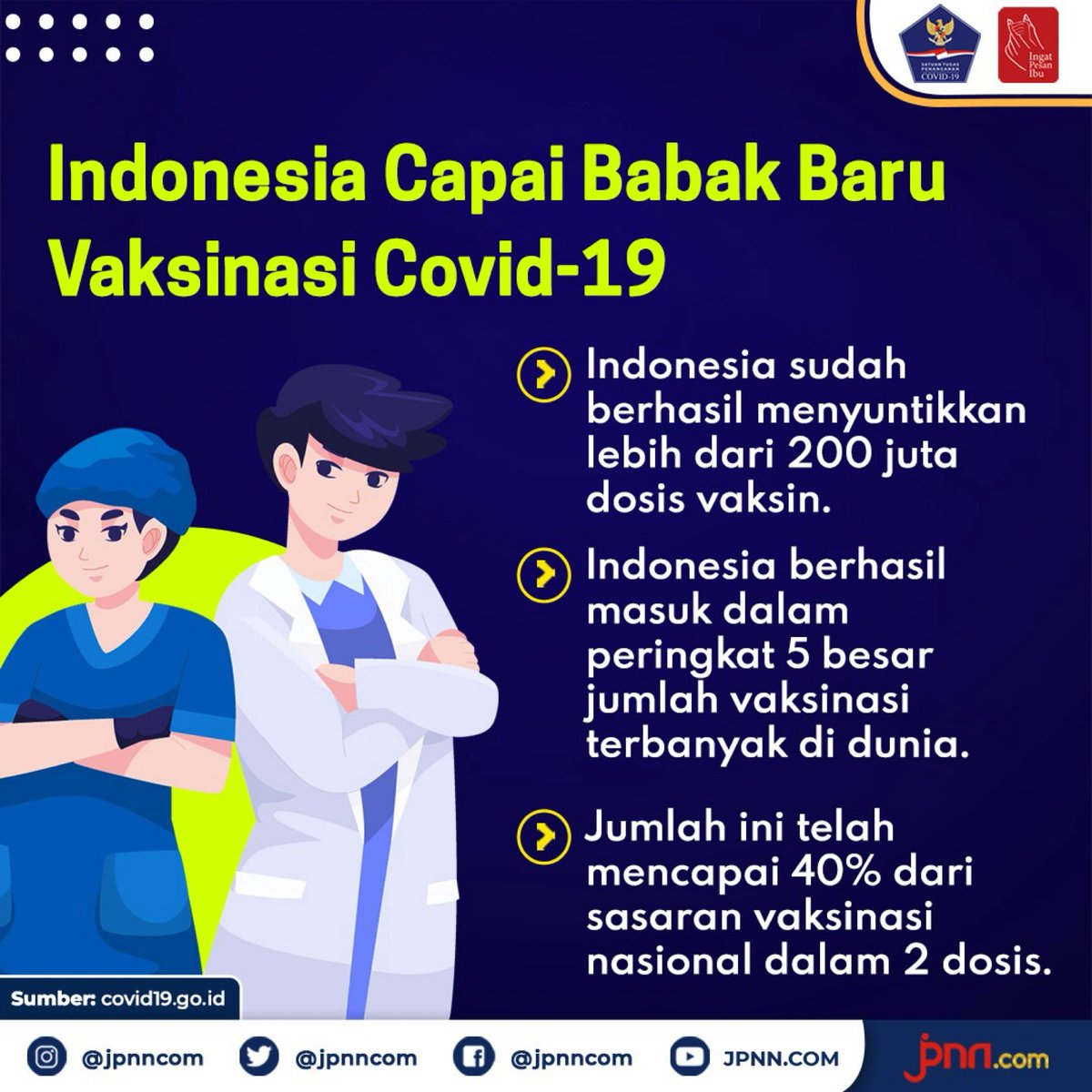 jpnncom's tweet photo. Indonesia Capai Babak Baru Vaksinasi Covid-19
@satgascovid19id
#jpnncom
#vaksinasi
#vaccinate
#covid19
#coronavirus https://t.co/H2uxZZyObS
