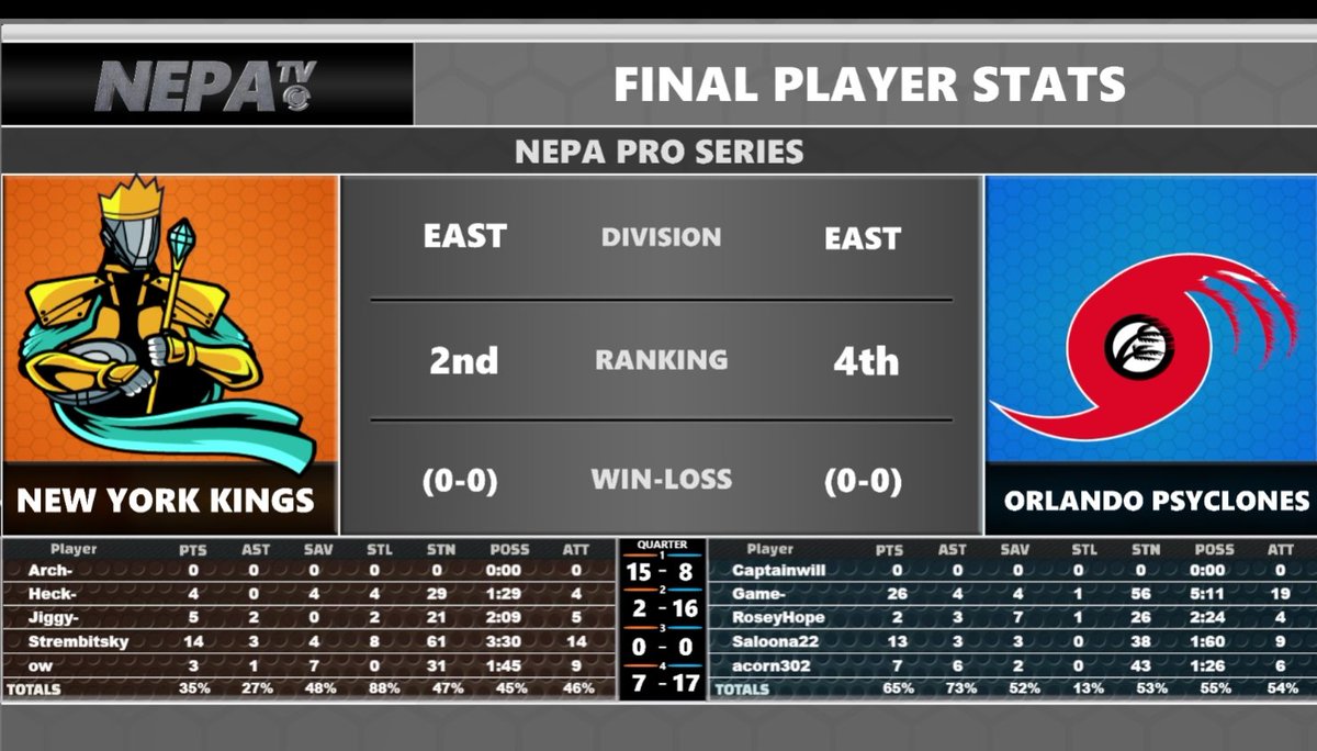What a great game! GGs @New_York_Kings. Solid performance from both teams, can't wait to see what the future holds.👀