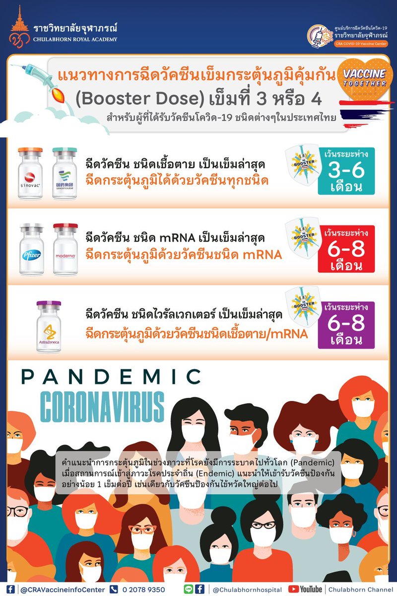 Vanila208's tweet photo. #ราชวิทยาลัยจุฬาภรณ์ เผยแนวทางการฉีดวัคซีนเข็มกระตุ้นภูมิคุ้มกัน (Booster Dose) เข็มที่ 3 หรือ 4 สำหรับผู้ที่ได้รับวัคซีนโควิด-19 ชนิดต่างๆในประเทศไทย
#วัคซีนซิโนฟาร์ม https://t.co/PSGO27QYER