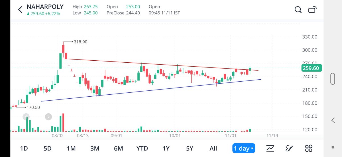 Mr_Chartist's tweet photo. Sniper
NSE:NAHARPOLY 259
1. Breakout in Symmetrical Triangle Pattern
2. Volume Confirming the Breakout
3. Next Level ro watch 280/300+
4. Support near 240/245
#TradelikeaSniper https://t.co/N8KKKthPIe