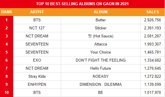koreansales_twt's tweet photo. Best-selling Albums in 2021

01. #BTS
02. #NCT127
03. #NCTDREAM
04. #SEVENTEEN
05. #SEVENTEEN
06. #EXO
07. #NCTDREAM
08. #StrayKids
09. #ENHYPEN
10. #BTS https://t.co/z1RFKmuSae
