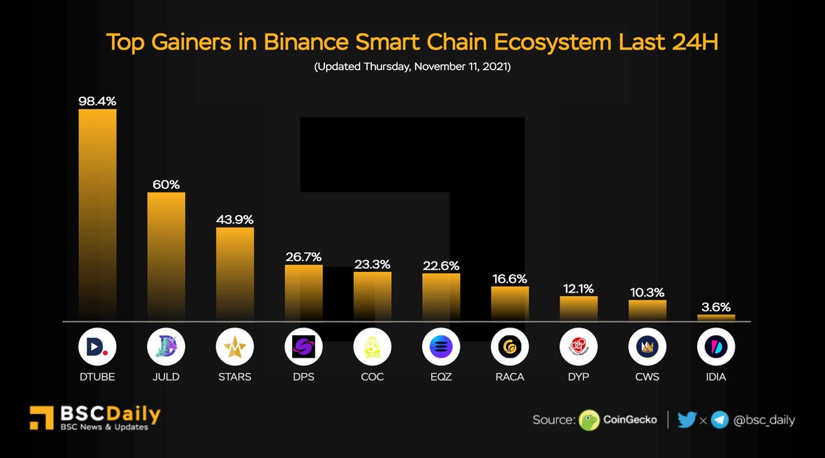 Top Gainers in <a href="/BinanceChain/">Binance Chain</a> Ecosystem Last 24H

$DTUBE <a href="/DTube_Official/">DTube</a>
$JULD <a href="/JulSwap/">JulSwap DAO</a>
$STARS <a href="/mogulofficial_/">Mogul Productions | $MOGUL</a>
$DPS @DeepSpaceBSC
$COC @coinofchampions
$EQZ <a href="/EqualizerFlash/">Equalizer Finance</a>
$RACA <a href="/RadioCacaNFT/">Follow @RACA_3</a>
$DYP <a href="/dypfinance/">DYPIUS</a>
$CWS <a href="/seascapenetwork/">Seascape Network</a>
$IDIA <a href="/impossiblefi/">Impossible Finance</a>

#BSC $BNB