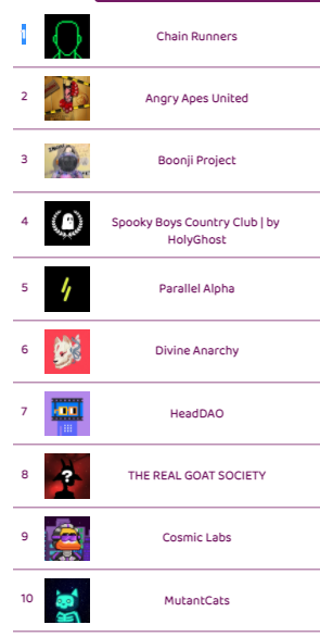 frediktion's tweet photo. The top 🔟 hot selling NFT collections on @opensea in last 1 hour

Check https://t.co/6iBskC6lAO   for instant updates on number of sales, more hot selling, trending, upcoming NFT collections and much more 

#thenftscore #NFTGiveaway #NFTdrop #nftsales #nft #nftart #NFTCommunity https://t.co/DyCZhpD5Bi