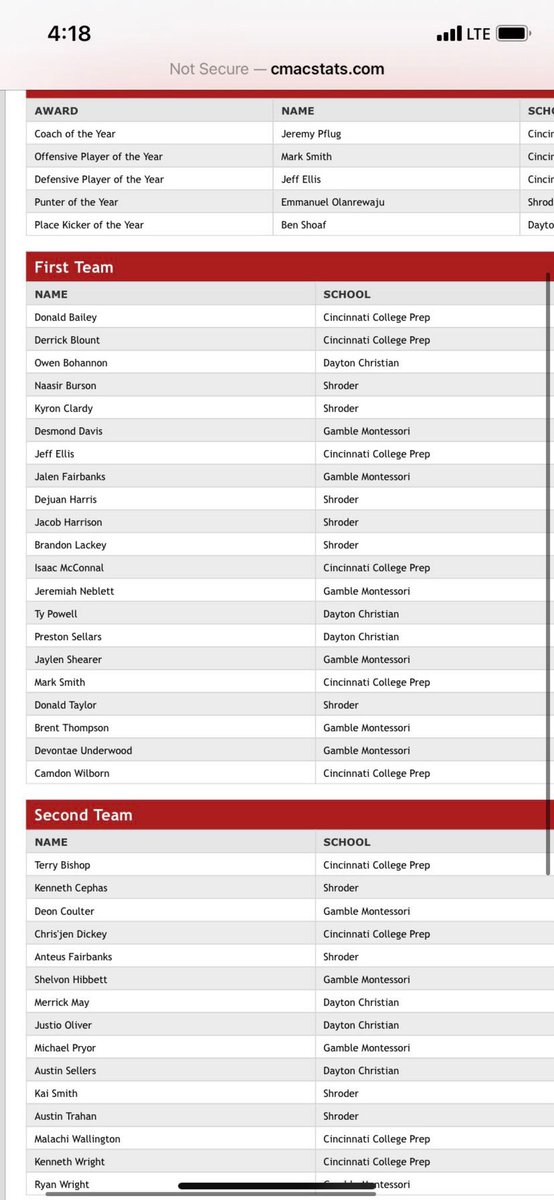 BrandonLackeyG's tweet photo. Blessed and grateful to make 1st team all conference !!❤️‼️@ShroderJags https://t.co/FLzGoDDQ5q