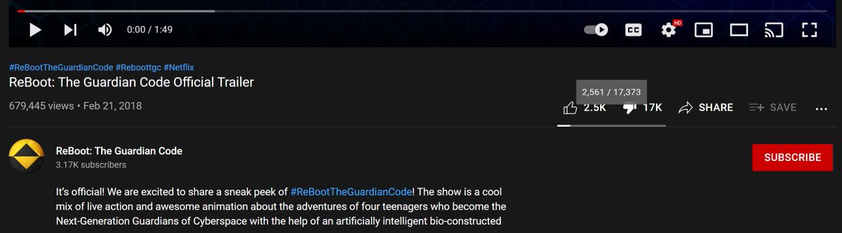 GlitchBob452's tweet photo. For the record, before it's gone for good... As of this tweet, the trailer for ReBoot: The Guardian Code had 17,373 dislikes and only 2,561 likes.#ReBootTGC #ReBootTheGuardianCode #YouTube #Dislikes #MainframeStudios #MichaelHefferon https://t.co/429VhcXNH2