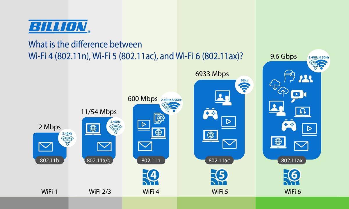 BillionGlobal's tweet photo. ⁉ Still feel low Internet speed even using fiber service?
⚠ Highly suggest checking the specifications of your wireless router.
Small blue diamond There are already Wi-Fi 4, Wi-Fi 5, and Wi-Fi 6 in the market
⚜ Wi-Fi 5 could fulfill current applications for residential and SME https://t.co/nyNkLeEdsv