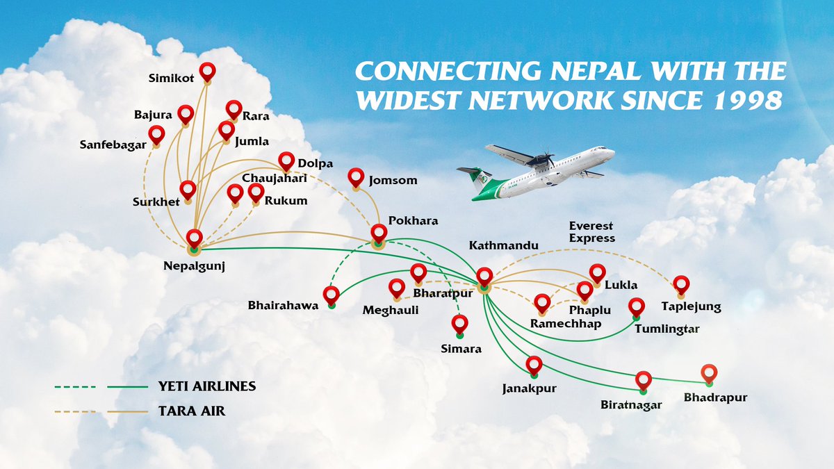 FlyYeti's tweet photo. Yeti Airlines Along with Tara Air has been connecting Nepal with the Widest Network since 1998.
#YetiAirlines #TaraAir #youcomefirst #helpingdevelopruralnepal #widestnetwork https://t.co/yamIKGu5LK