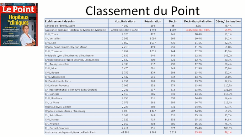ycelesti's tweet photo. Pr Didier Raoult et son équipe démontrent l'efficacité de leurs méthode, chiffres données par sources extérieurs à l'IHU de Marseille.  Merci à l'IHU et toute son équipe de s'être occupé des malades au delà de toutes les critiques ! https://t.co/w0ErlVDqU1