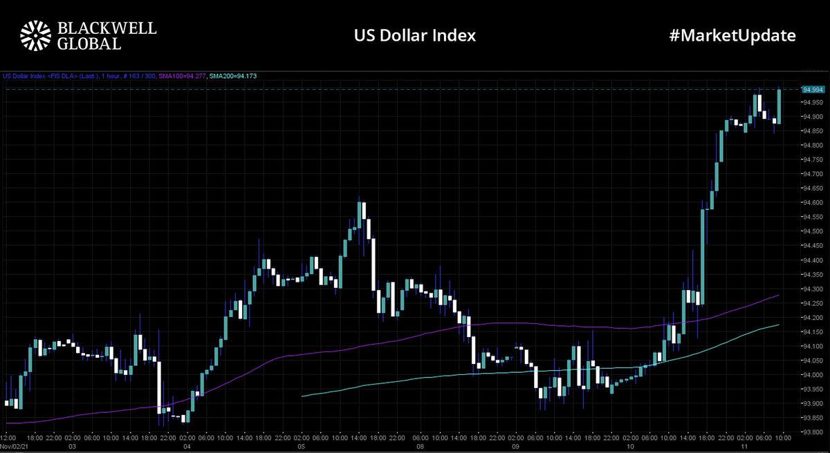 #MarketUpdate📊📈

#DXY higher as markets expect rising inflation to pressure #Fed to raise interest rates
#USA #VeteransDay expected volumes lighter #EURUSD on 12 month lows at 1.1460
#UK #GDP miss targets and moves below 1.3400
#USD positive across the board

#forex #fx #news
