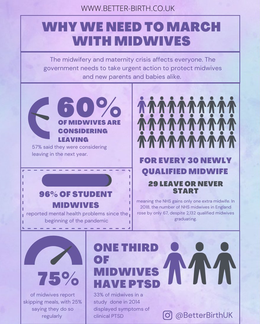 I feel so saddened and frustrated by these statistics. I love being a midwife, it is part of my identity and I can’t imagine doing anything else. But I’ve been there and this is why I will be there 21st November <a href="/midwivesmarch/">March With Midwives UK</a> <a href="/MidwivesRCM/">Royal College of Midwives 💙</a> <a href="/NHSEngland/">NHS England</a>