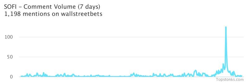 $SOFI($23.39) seeing an uptick in chatter on wallstreetbets over the last 24 hours

Via https://t.co/0F3I297VIr

#sofi    #wallstreetbets https://t.co/ZjCjGhKn49