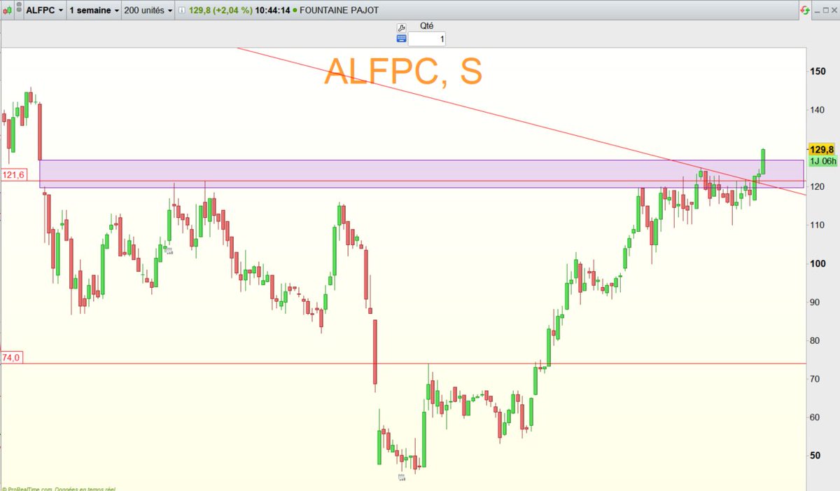Hergastul's tweet photo. Fountaine Pajot #ALFPC
Breakout en cours sur UTs longues... https://t.co/D1HT5Owt9L