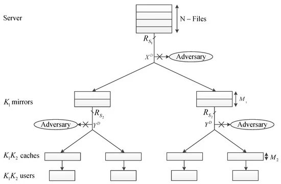 Entropy_MDPI's tweet image. #mdpientropy  &quot;Cryptography in Hierarchical Coded Caching: System Model and Cost Analysis&quot; mdpi.com/1099-4300/23/1… 

#codedcaching
#securedelivery
#costanalysis
#systemmodel