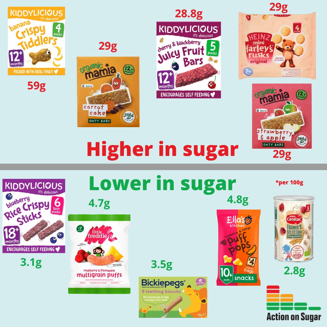 ActionSaltSugar's tweet photo. Did you see our team’s survey yesterday? We are calling for the removal of misleading sugar claims on baby &amp; toddler sweet snacks such as biscuits &amp; rusks. Check out which products would receive a green (low) for sugars https://t.co/X82Km31sHM
#SnackingonSugar #SugarAwarenessWeek https://t.co/aqgloyoLkz