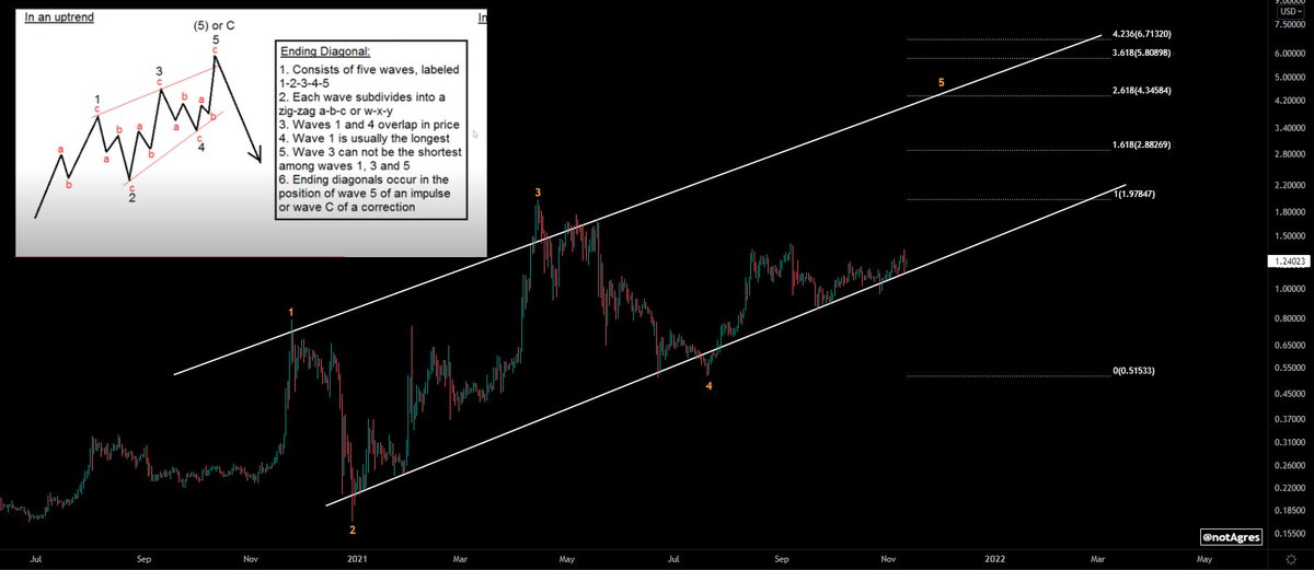notAgres's tweet photo. 🚨#XRP EW update 🚨

We're in wave 5 and going according to plan. I see a $5 XRP by EOY as a bare minimum and this is without the #SEC case being settled. This could be the last time to buy $XRP this cheap! 👀

Smart money is already frontrunning this great risk/reward play 🎩 💸 https://t.co/6YmlvYxHh3