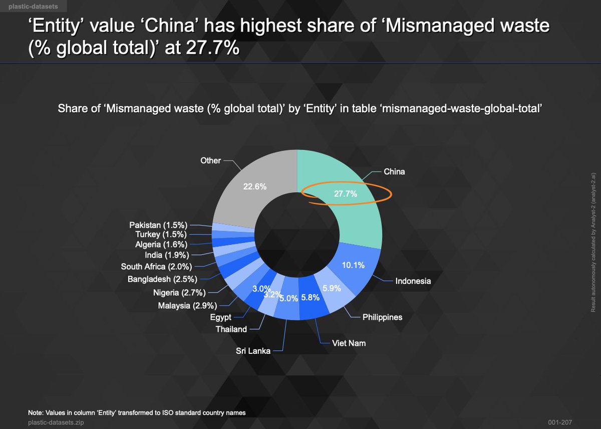 analyst2_ai's tweet image. China has the highest share of mismanaged plastic waste at 28% and, globally, the problem doesn&apos;t seem to be getting better, as plastic production is growing exponentially!

Analysis analyst-2.ai/analysis/kaggl…, source kaggle.com/sohamgade/plas…

#plasticpollution #AutonomousAnalytics