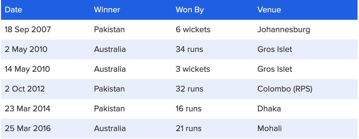 PlayerYear's tweet image. Pakistan v Australia Head to Head in World Cups
#T20WorldCup21 #T20WorldCup #PAKVSAUS #Cricket 

Download Application on
iOS apps.apple.com/app/id14978715…
Android play.google.com/store/apps/det…