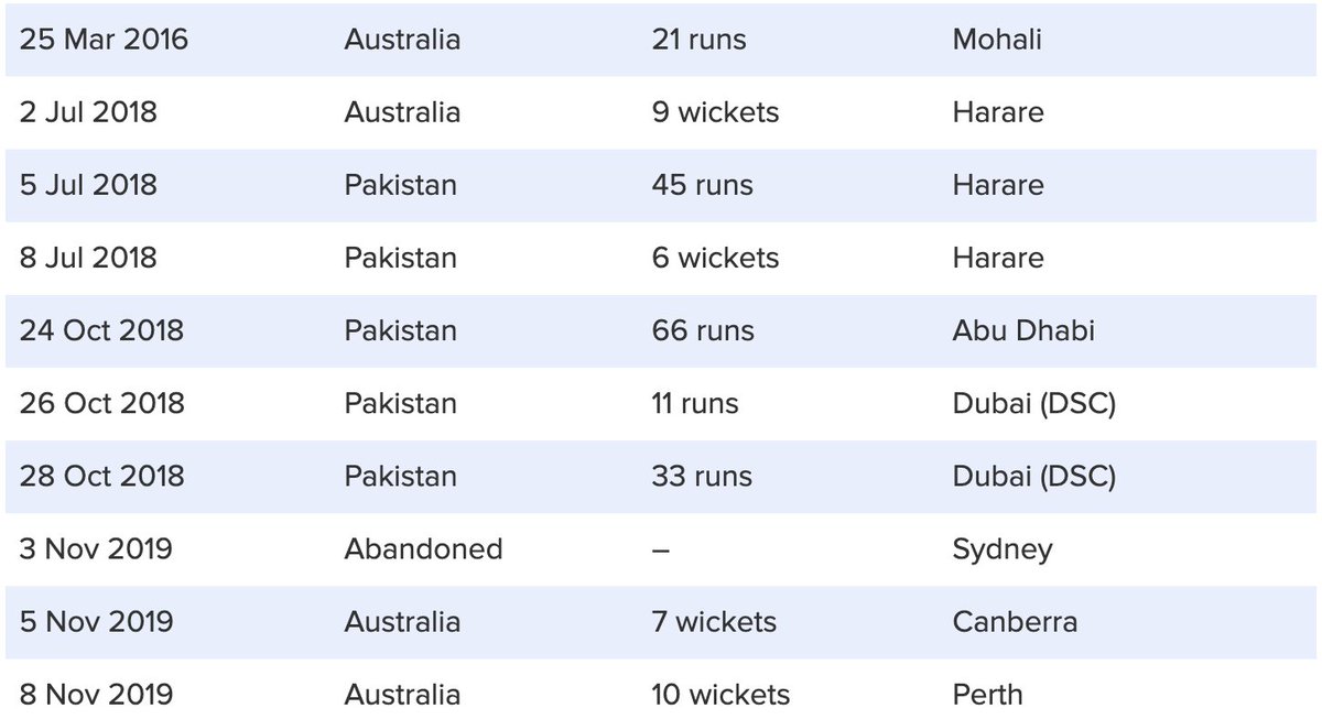 PlayerYear's tweet image. Pakistan v Australia last 10 matches.

#PAKVSAUS #Pakistan #Australia #Cricket #T20WorldCup21 #T20WorldCup 

Download Application on
iOS apps.apple.com/app/id14978715…
Android play.google.com/store/apps/det…