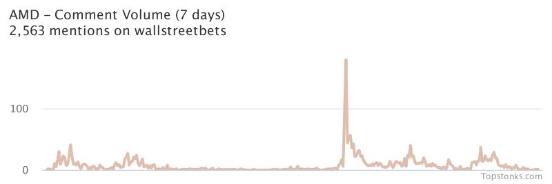 $AMD was the 4th most mentioned on wallstreetbets over the last 7 days

Via https://t.co/7m16A9M7yx

#amd    #wallstreetbets https://t.co/bWRd5mFYZI