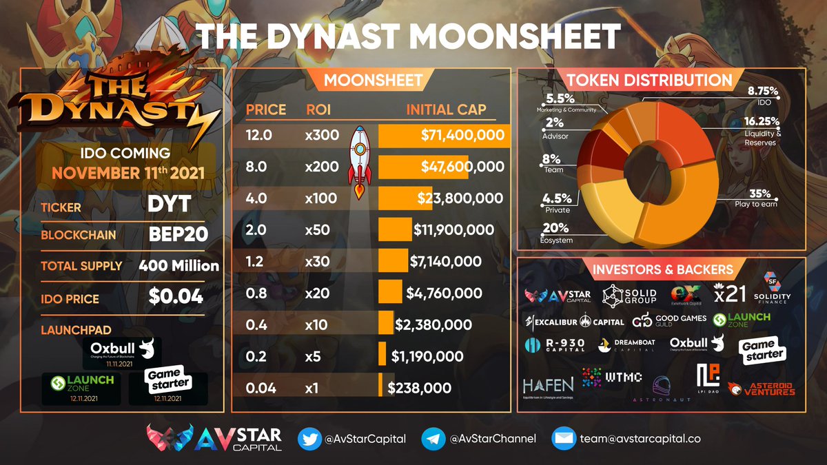 vemutlu's tweet photo. Bugün @Oxbull5'da da bir proje listeleniyor: @Thedynasty_app ⚔️🎮

Bir NFT Game projesi. P2E gibi özellikleri var ve düşük MarketCap. 

Sosyal medya hesaplarına bakınca ilginin yüksek olduğu anlaşılıyor. 
Kazandırır 👊🏻😎

📆 IDO: 11 Kasım
💰 IDO Fiyatı: 0,04$
🔥 InitialMcap: 238k https://t.co/l1D0qM5PYK