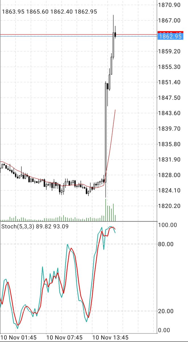 Goodtrader9's tweet photo. Gold To The Moon #Gold #investing #investors #investasi #emas #IHSG #cryptocurrency #SHIB #SHIBARMY #SHIBUSDT #ShibaSwap https://t.co/6jj6eGZ3qi