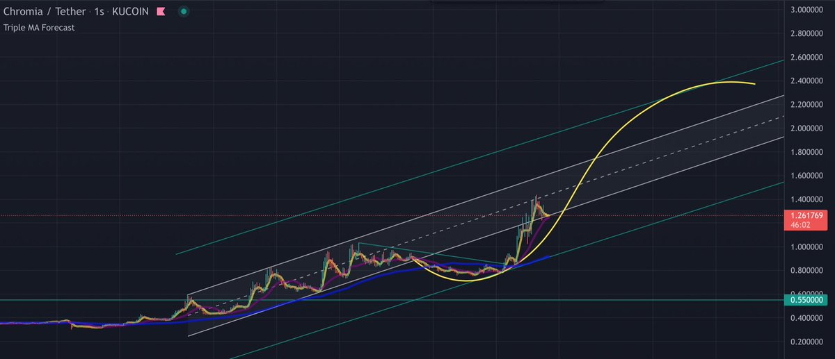BerCoTRY's tweet photo. Let’s Go to the Moon💥🚀🚀 $CHR #CHR #chromia #cryptocurrency #KuCoin #BTC https://t.co/QVhsXO0hUP