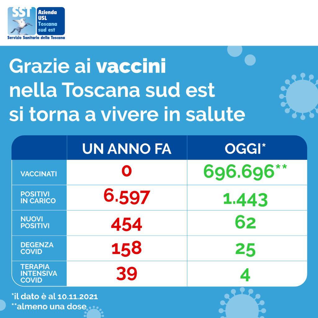 Usltoscsudest's tweet photo. Grazie ai vaccini si torna a vivere in salute.
 Abbiamo preso i dati della Asl Tse di un giorno del 2020 confrontandolo con i dati dello stesso giorno del 2021.👇

#salutetoscanasudest https://t.co/vDuP9IOL8Z