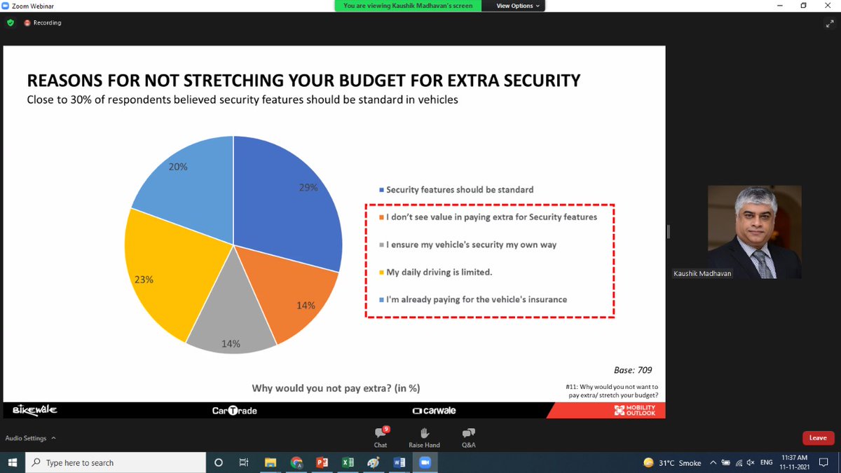 MobilityOutlook's tweet photo. About 30% out of 2,70,000 respondents believe security features should be standard in vehicles finds study conducted by Mobility Outlook on “Safety behaviour of Indian consumers, & their perception about vehicle security” https://t.co/Io6ReNlHby
#SafeMobility #SecureMobility https://t.co/VVsRNfrmEr