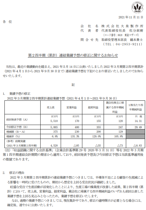 6gsAt's tweet photo. 6618大泉製作所 上方修正

売上高　5510→5885(+6.8％)
営業利益　170→400(+135.3％)
経常利益　155→355(+129.0％)
純利益　120→247(+105.8％)

期初から想定を上回る受注状況が継続。旺盛な受注で生産活動が活発化したことにより、生産工場の操業度が改善
https://t.co/kj0oabogJN https://t.co/fjE77G3NtP