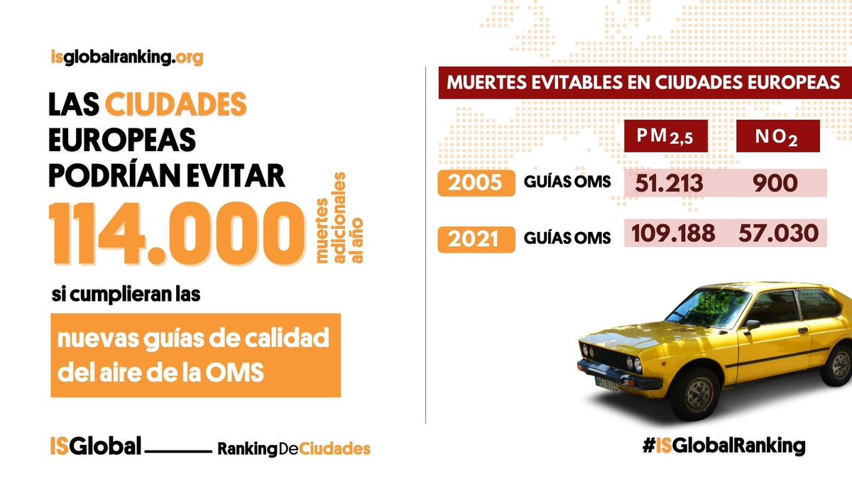 jesusdelaosa's tweet photo. Las ciudades europeas podrían evitar 114.000 muertes adicionales cumpliendo con las nuevas recomendaciones de la OMS sobre calidad del aire. @ISGLOBALorg 👉 https://t.co/xOtJHGctyZ 👉 https://t.co/oRwLUsBgK4 https://t.co/9ctj6Lm7AT
