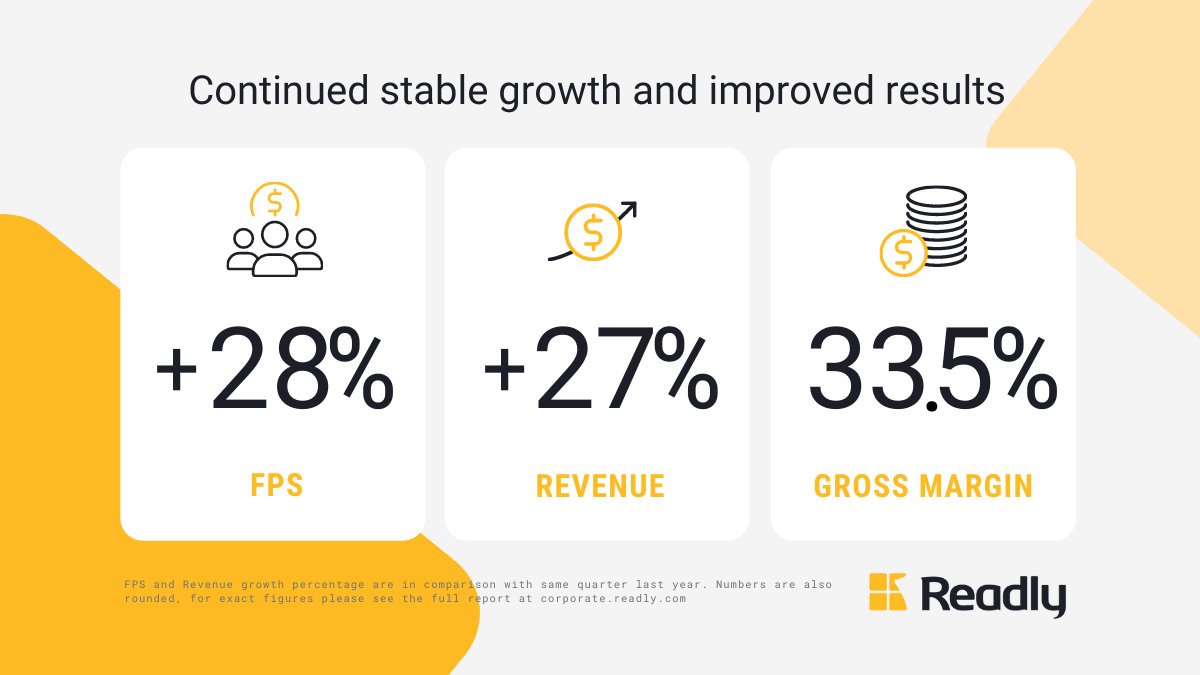 readly's tweet photo. Readly's Q3 report is here, showing continued stable growth and improved results with over 435 000 full paying subscribers and revenue of 119 million SEK, a 27% increase year on year. Read the full report and join the call at 9.00 am CET: https://t.co/yYG8bwdUgf $READ #Readly https://t.co/s6x13G5WQ5