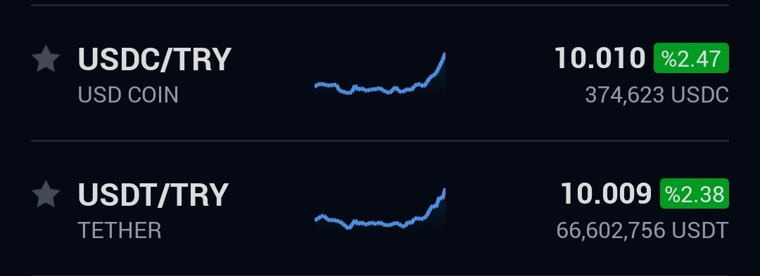Tether(USDT) ve USD Coin(USDC) fiyatı 10 TL yi aştı.

#bitcoin #ethereum #dolar #kriptopara #usdtry #TL #TRY #ekonomi #finans #borsa