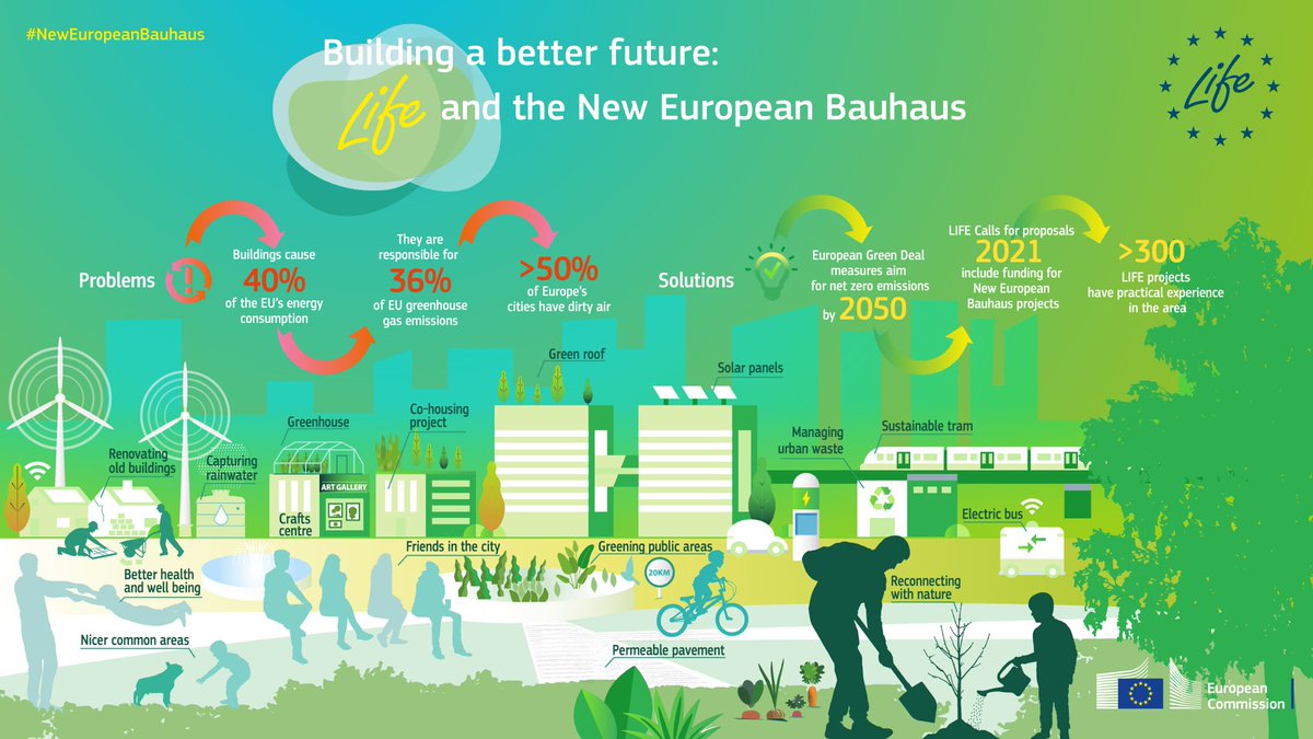 LIFEProgramme's tweet photo. Can you imagine a 🌱 greener, more #sustainable and stylish Europe 🇪🇺 for everyone?
 
🙌 We sure do! And you're invited to see how the future looks like in the #LIFEprogramme at the #NewEuropeanBauhaus!
 
Check out the related infographic and join us 👉  https://t.co/5vlP2uOn1O https://t.co/anETzcp5M1