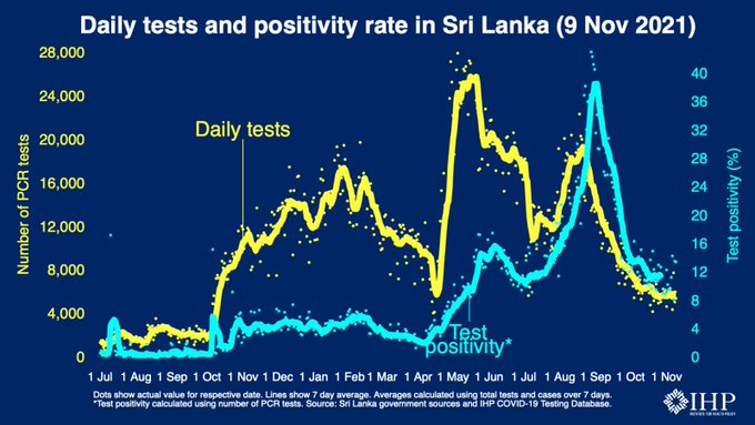 Sri Lanka records over 700 COVID cases on November 11