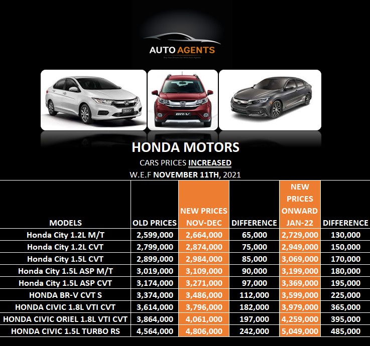 AgentsAuto's tweet photo. Honda Increased their prices. Honda not coming slow! 😁

#AutoAgents #TheAutoGuiders #Honda #Pakistan https://t.co/sRW7d1T0WV