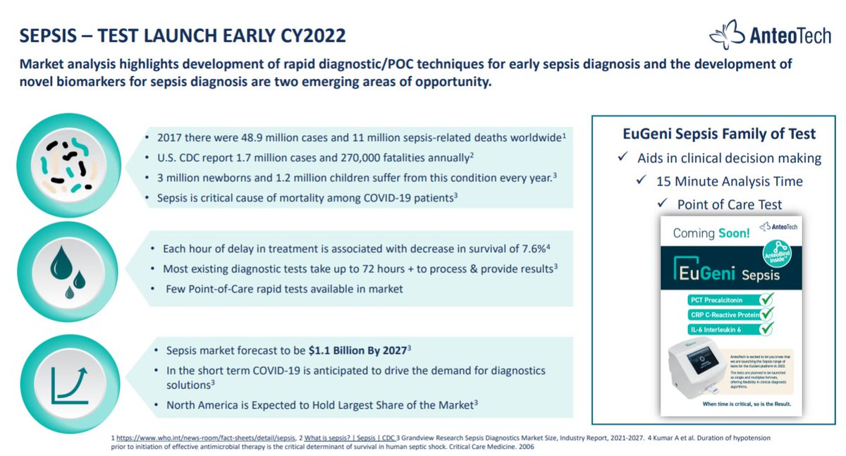 AnteoTech_'s tweet photo. AnteoTech is launching the #Sepsis range of tests for the #EuGeni platform in 2022. Early sepsis diagnosis and the development of novel biomarkers for sepsis diagnosis are two emerging areas of opportunity.

AGM Presentation: https://t.co/NgWIhY0iJJ $ADO $ADO.ax #ASX #AnteoBind https://t.co/oUgB0fj2A2
